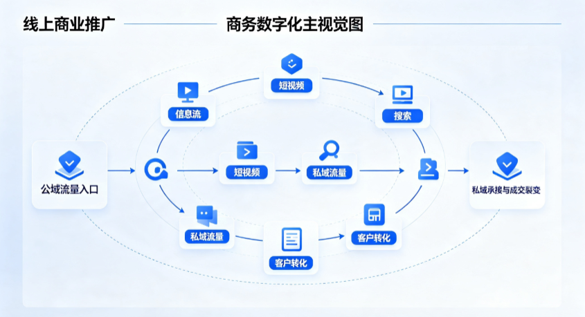 玉树县线上商业推广怎么做？全域流量闭环搭建与低成本转化实战指南